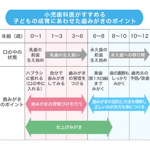 小児歯科